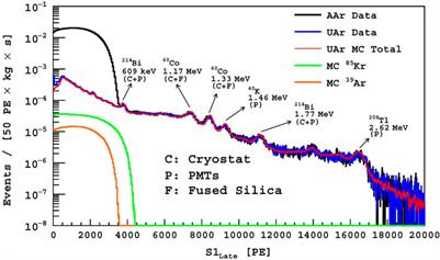 The underground argon project: procurement and purification of argon for dark matter searches and beyond